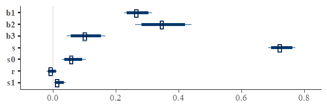 Estimated posterior medians with 80% and 90% credible intervals for relevant parameters of model3