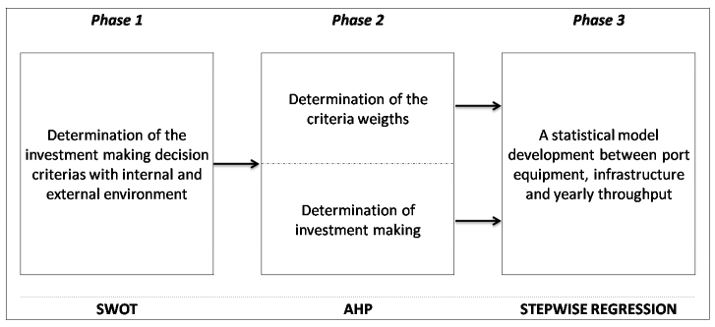 Proposed methodology