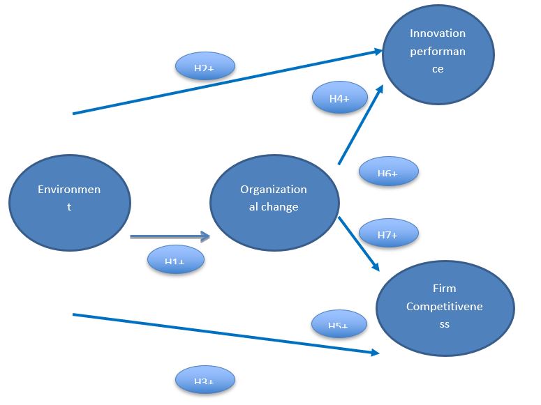 Research Model Source: Own