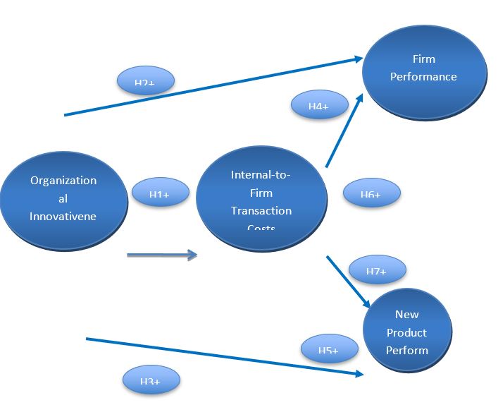 Research Model