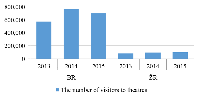 The number of visitors to theatres in the BR and in the ŽR in 2013 – 2015 Source: processed by the authors