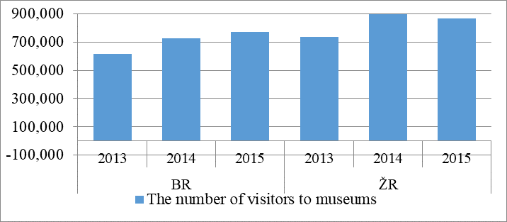 The number of visitors to museums in the BR and in the ŽR in 2013 – 2015
