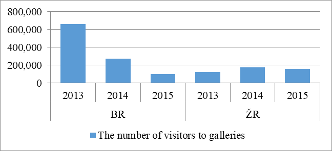 The number of visitors to galleries in the BR and in the ŽR in 2013 – 2015