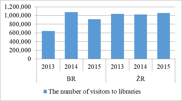 The number of visitors to public libraries in the BR and in the ŽR in 2013 – 2015