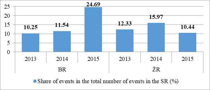 Share of the number of events in BR and ŽR in the total number of events in SR