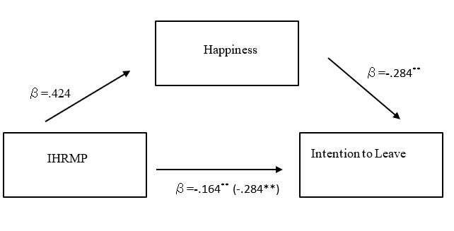 Beta Coefficients of the Mediator Role of Happiness in the Relationship Between IHRMP and Intention to Leave