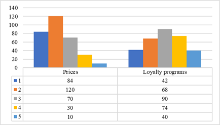 The attitude of respondents to the prices and loyalty programs