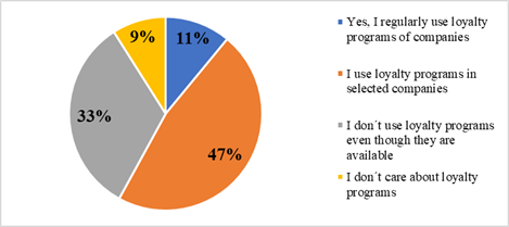 Loyalty programs