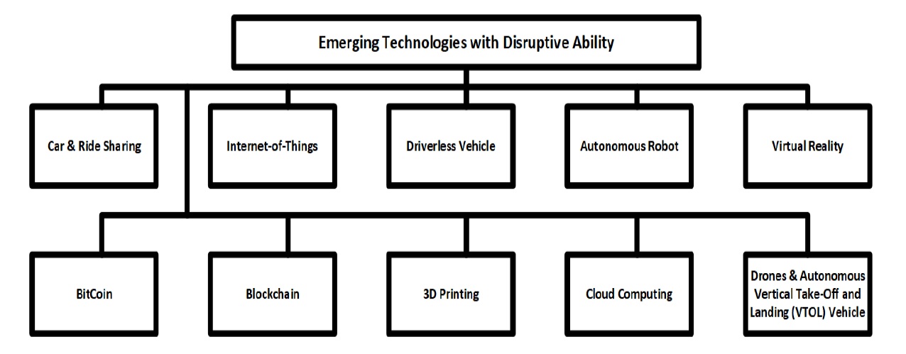 Emerging technologies with disruptive ability (Ab Rahman, Hamid, & Chin, 2017).