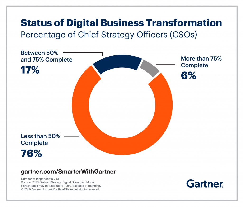 Status of digital business transformation (Gartner, 2019).