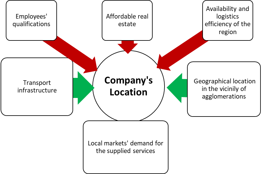 The most important hard factors affecting the decision on the company’s location according to the investigated companies. Green – “very important”; red “important” 