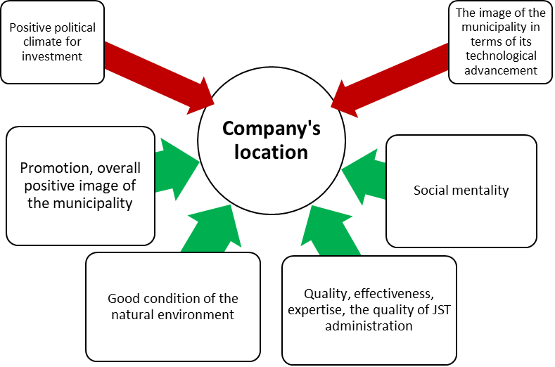 The most important soft factors affecting the decision on the company’s location according to the investigated companies. Green – “very important”; red “important” 