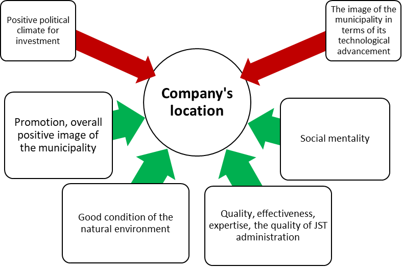 The most important soft factors affecting the decision on the company’s location according to the investigated companies. Green – “very important”; red “important”