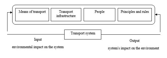 Transport system and its surroundings Source: Stajniak, Hajdul, Foltyński, & Krupa, (2008) 14-15.