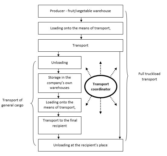 Model of the transport process in Company A Source: author's own elaboration based on the information made available by company A.