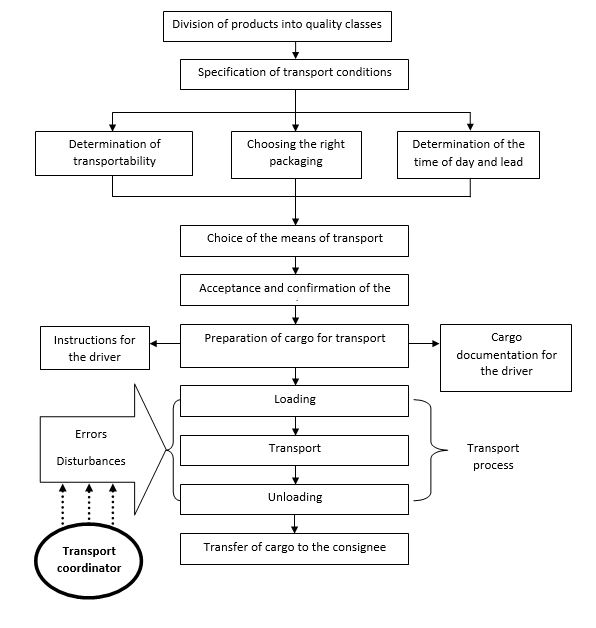 Model of activities determining the organization of transport processes in the company A. Source: author's own elaboration based on the information made available by company A.