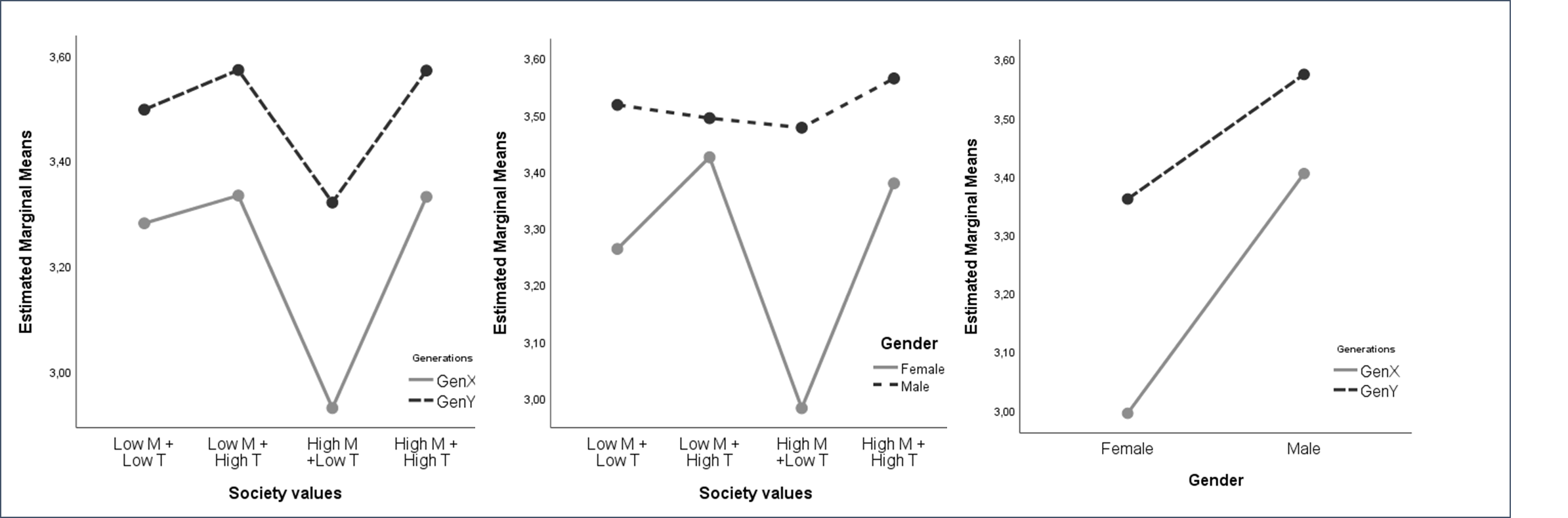 Society values, generations and gender interactions for entrepreneurial intention