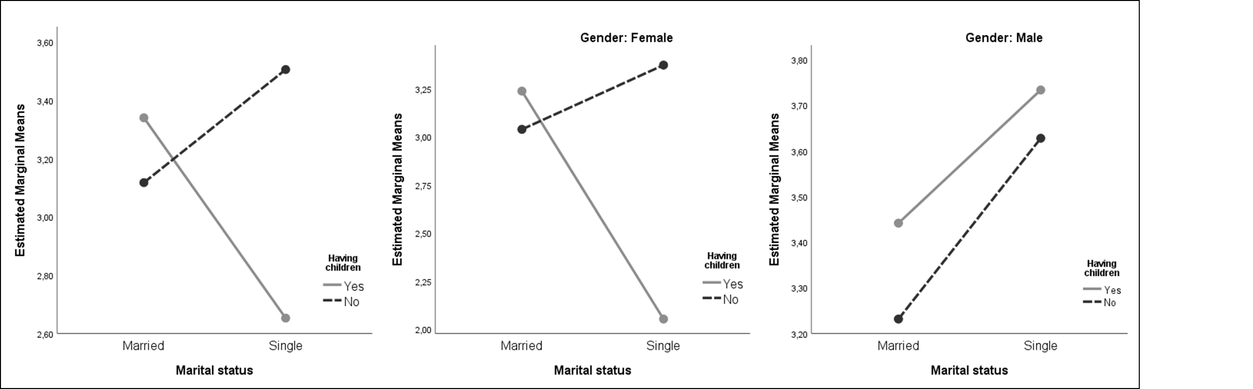 Marital status and having children interactions for entrepreneurial intention
