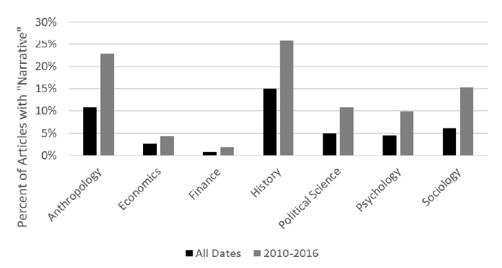 The distribution of articles including the word “narrative” by field in JSTORE, and their percentage among all articles Source: Shiller, (2017).
