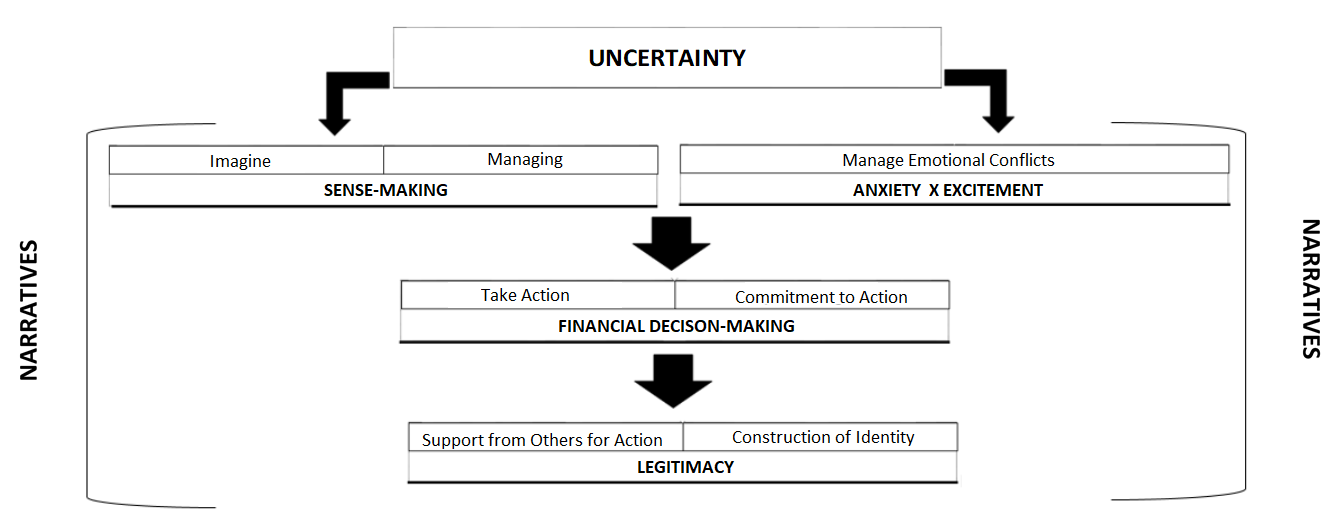 The role of narratives in emotional finance