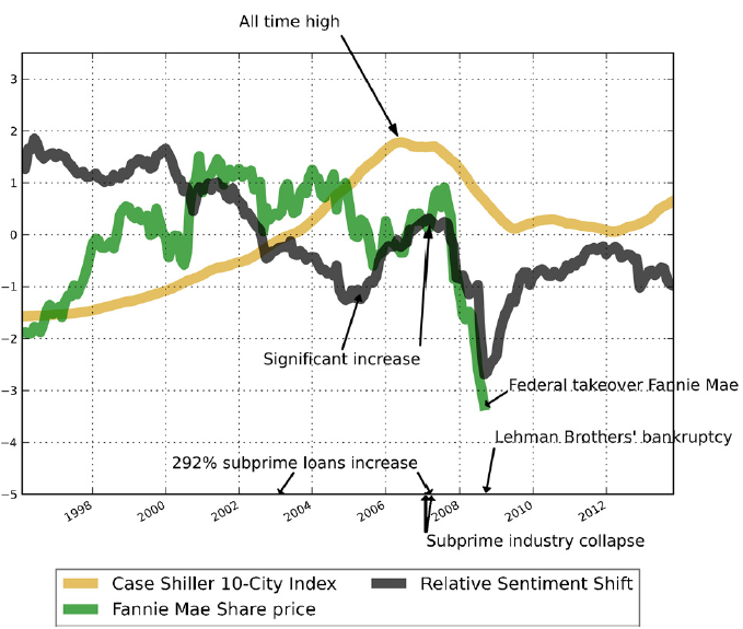 Fannie Mae Relative Sentiment Shift and Housing Prices Index Source: David Robert & Rickard (2014).