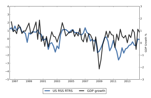 Relative Sentiment Shift Series and the Change Occurring in GDP Source: Nyman (2015).