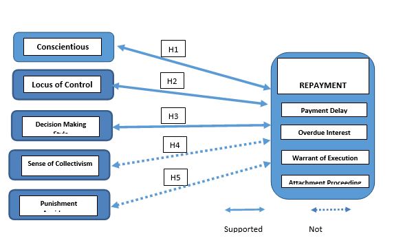 Research Model