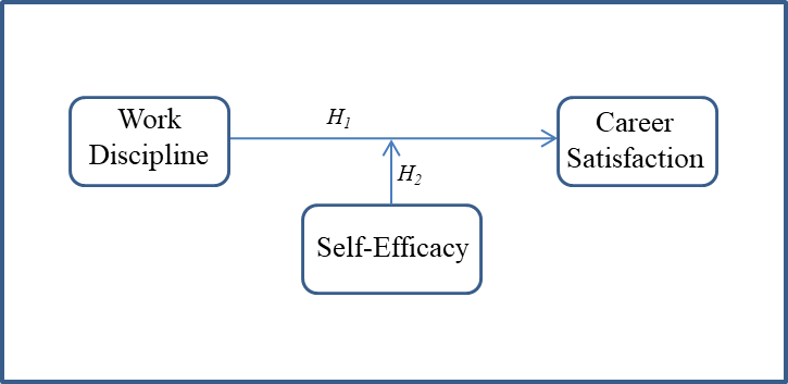 Model of the Research