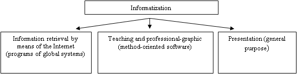Hardware and software Information retrieval means with the help of the Internet (programs of global systems):