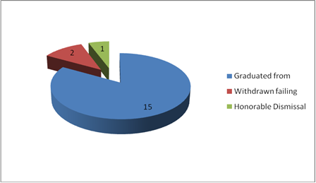 Results of the research prior to the introduction of the “study group – college – university” system (people)