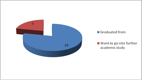 Results of the study after the introduction of the “study group – college – university” system (people)