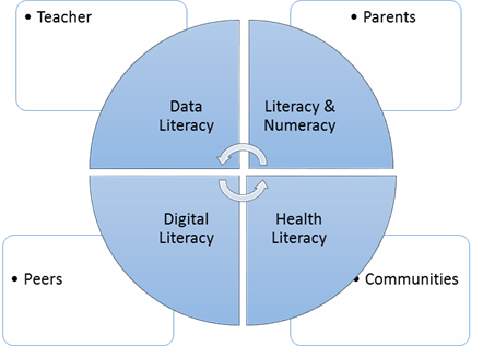 Education 2030 – literacy model.