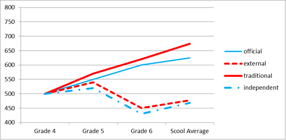 School monitoring by different types.