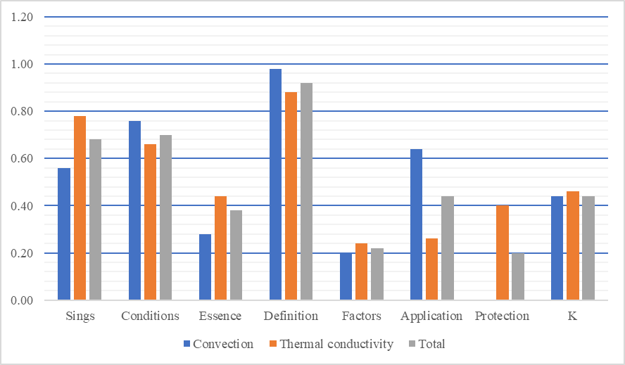 The results of the operational analysis of student work.