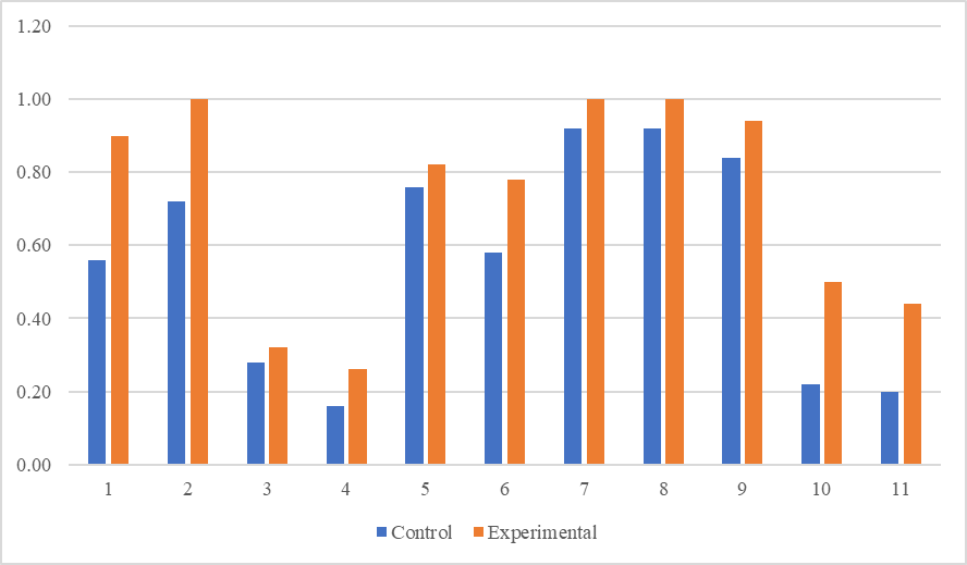 The results of pedagogical testing of students.