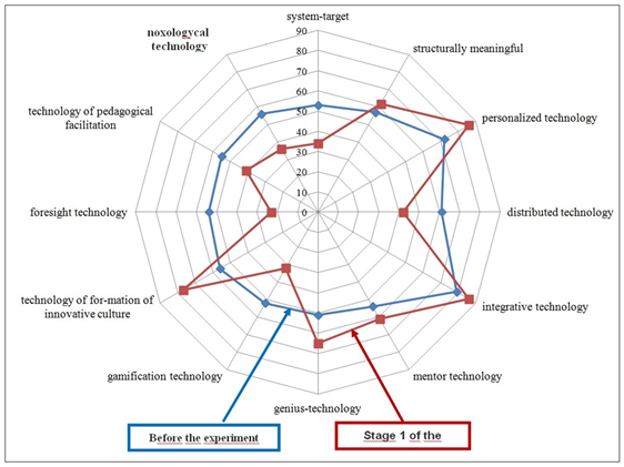 Relevance and strategic value of technologies from the observers’ view point before and after the experiment