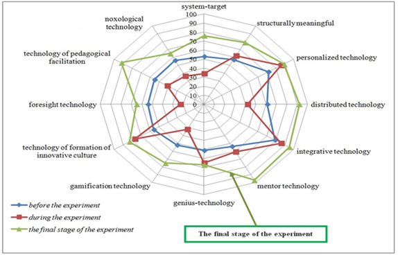 Relevance and strategic value of technologies from the observers’ view point at the final stage of the experiment