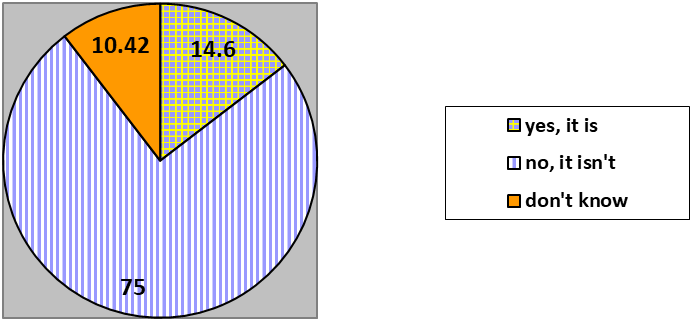 Students’ perceptions on the difficulties of getting used to student life (in %)