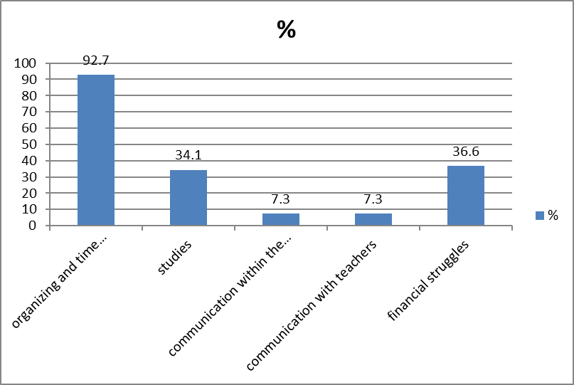 Difficulties first-year students faced at the time of the study (in %)