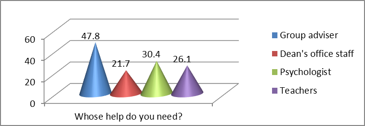 Students’ needs for support in order to deal with difficulties in adaptation to higher education institution requirements