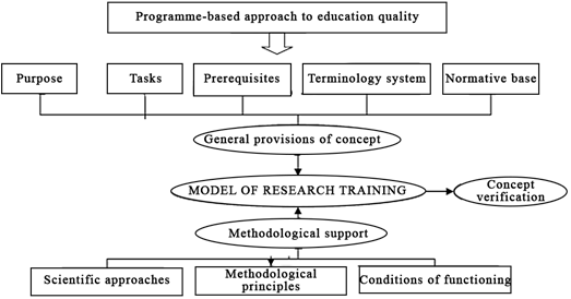 Structure of the concept of students ' research training