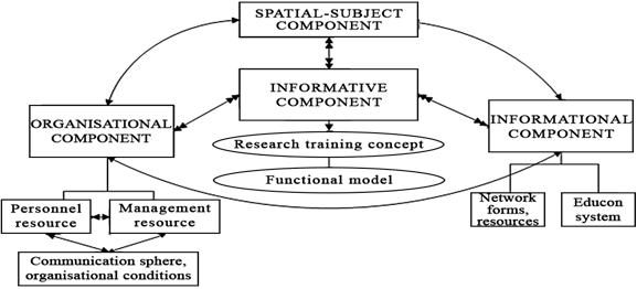 Structure of a developing educational environment at a technical university