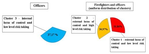 Grouping by the locus of control and risk-taking