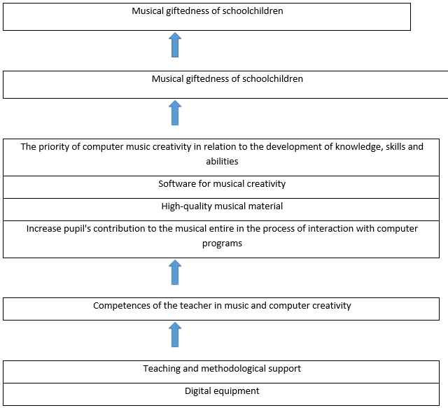 Model of development the musical giftedness of schoolchildren