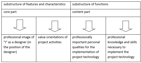 Structural and functional model of the teacher's project consciousness