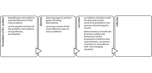 Stages of the subject