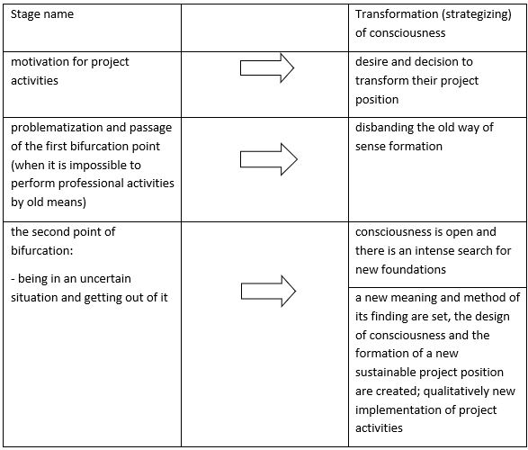 Scheme of development (strategizing) of professional consciousness of a teacher in the design process