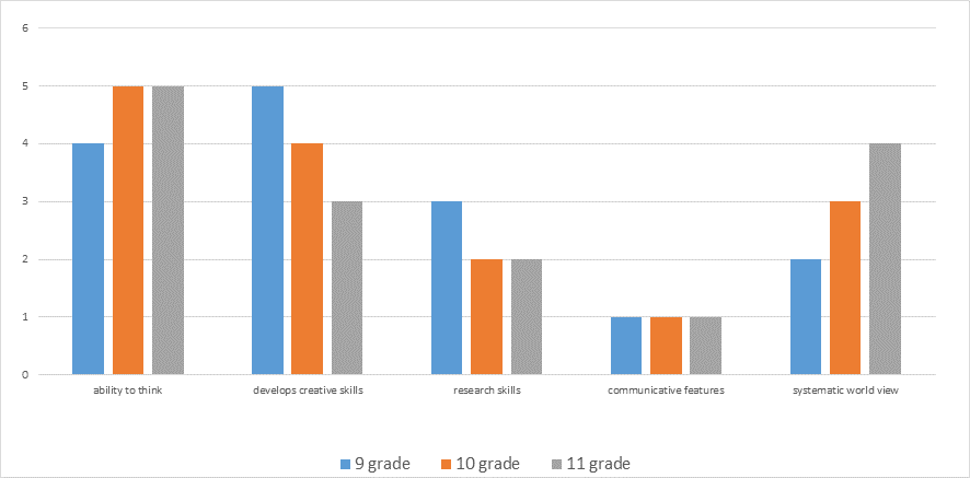 The dynamics of changes in attitudes towards significant personal qualities, formed under the influence of art