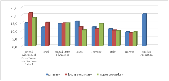 Pupil teacher ratio according to the stages of general education in 2016