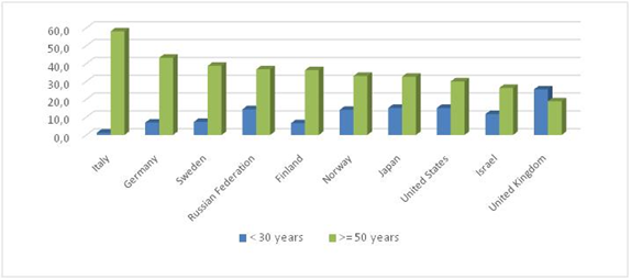 The proportion of teachers aged under 30 and over 50 years in some countries (by education level) in 2016